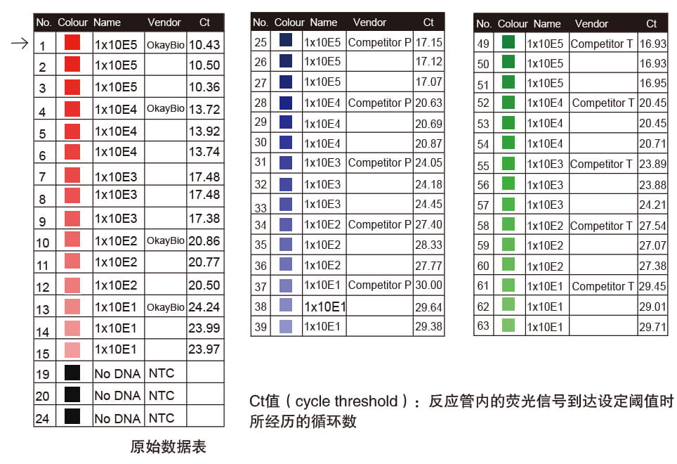 熱啟動(dòng)聚合酶原始數據表