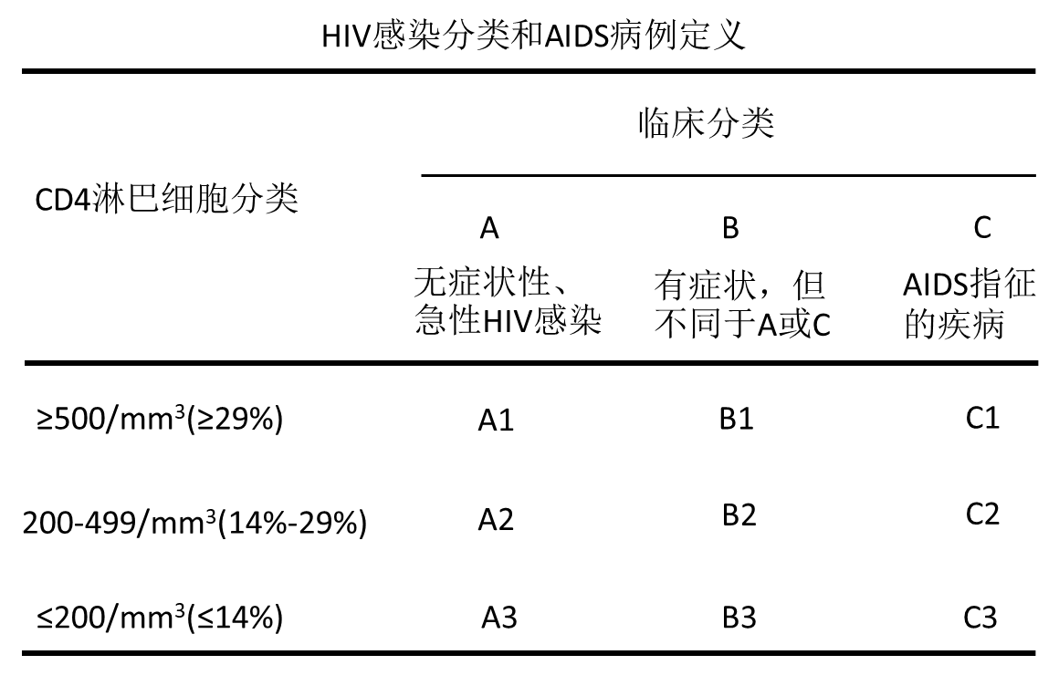 HIV感染分類(lèi)和AIDS病例定義