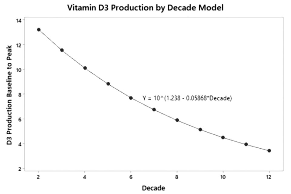 維生素D3生產(chǎn)年齡連續模型