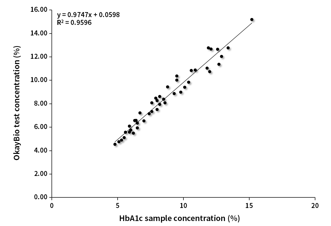 HbA1c臨床對比分析(伯樂(lè )賦值)