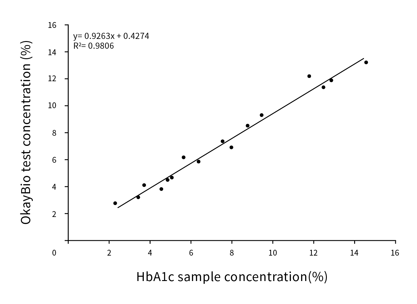 HbA1c臨床對比分析(伯樂(lè )賦值)